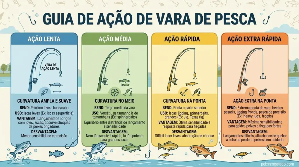 Tipos de ação de vara de pesca